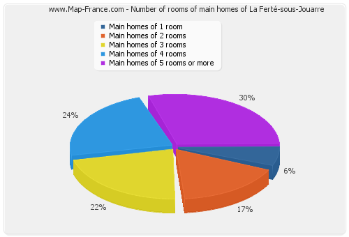 Number of rooms of main homes of La Ferté-sous-Jouarre